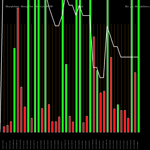 Money Flow charts share MTFB Motif Bio Plc NASDAQ Stock exchange 