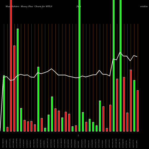 Money Flow charts share MTLS Materialise NV NASDAQ Stock exchange 