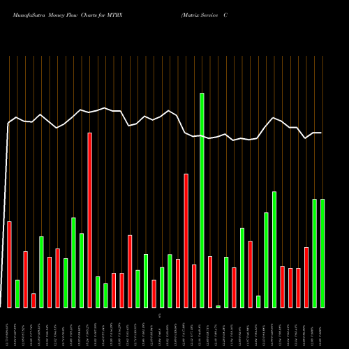 Money Flow charts share MTRX Matrix Service Company NASDAQ Stock exchange 