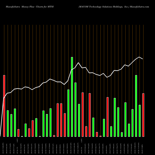 Money Flow charts share MTSI MACOM Technology Solutions Holdings, Inc. NASDAQ Stock exchange 