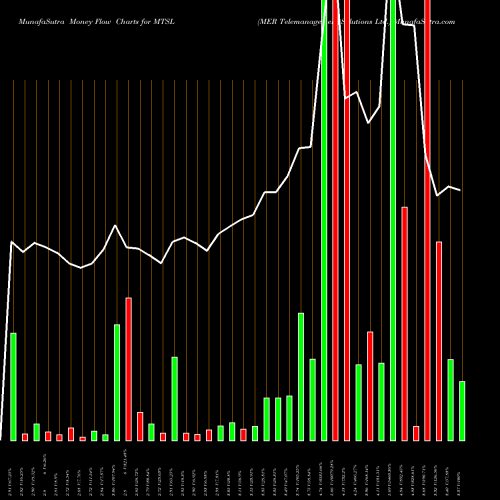 Money Flow charts share MTSL MER Telemanagement Solutions Ltd. NASDAQ Stock exchange 