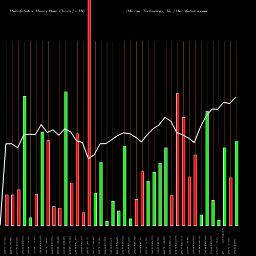Money Flow charts share MU Micron Technology, Inc. NASDAQ Stock exchange 