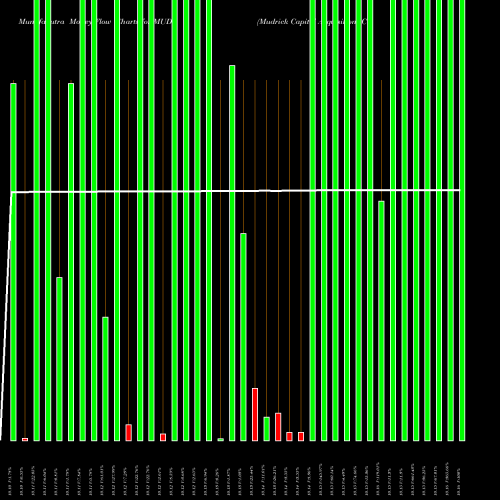 Money Flow charts share MUDS Mudrick Capital Acquisition Corporation NASDAQ Stock exchange 