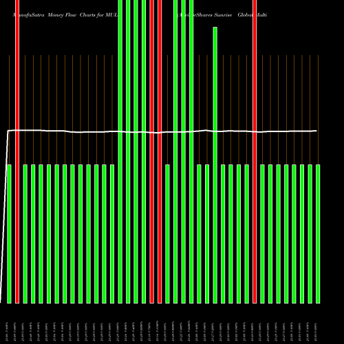 Money Flow charts share MULT AdvisorShares Sunrise Global Multi-Strategy ETF NASDAQ Stock exchange 