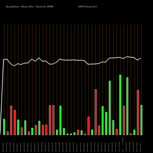 Money Flow charts share MVBF MVB Financial Corp. NASDAQ Stock exchange 