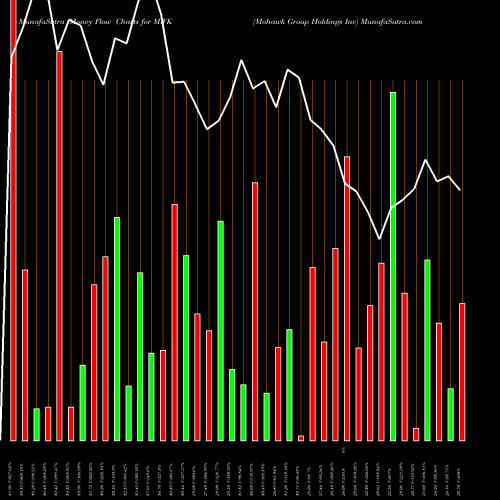 Money Flow charts share MWK Mohawk Group Holdings Inc NASDAQ Stock exchange 