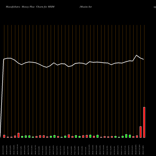 Money Flow charts share MXIM Maxim Integrated Products, Inc. NASDAQ Stock exchange 