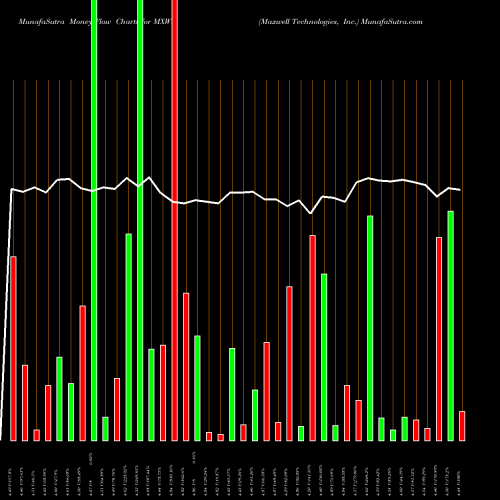 Money Flow charts share MXWL Maxwell Technologies, Inc. NASDAQ Stock exchange 