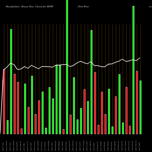 Money Flow charts share MYFW First Western Financial, Inc. NASDAQ Stock exchange 
