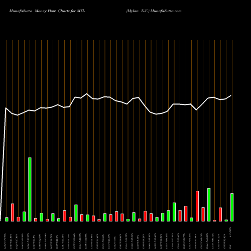 Money Flow charts share MYL Mylan N.V. NASDAQ Stock exchange 