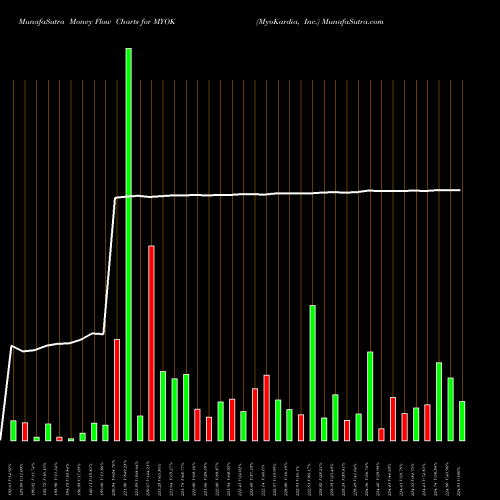 Money Flow charts share MYOK MyoKardia, Inc. NASDAQ Stock exchange 