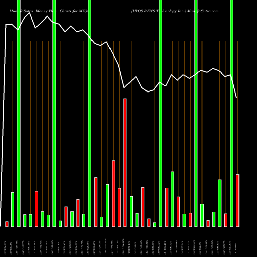 Money Flow charts share MYOS MYOS RENS Technology Inc. NASDAQ Stock exchange 