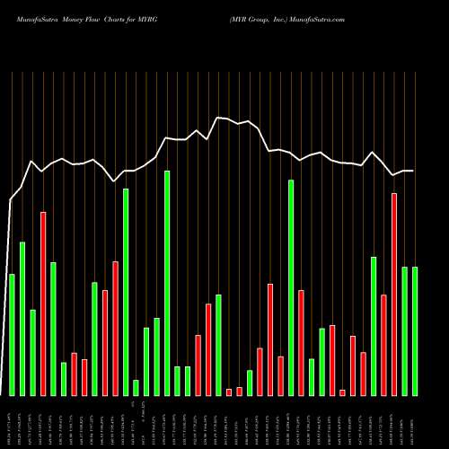 Money Flow charts share MYRG MYR Group, Inc. NASDAQ Stock exchange 