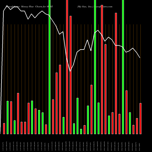 Money Flow charts share MYSZ My Size, Inc. NASDAQ Stock exchange 