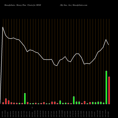 Money Flow charts share MYSZ My Size, Inc. NASDAQ Stock exchange 