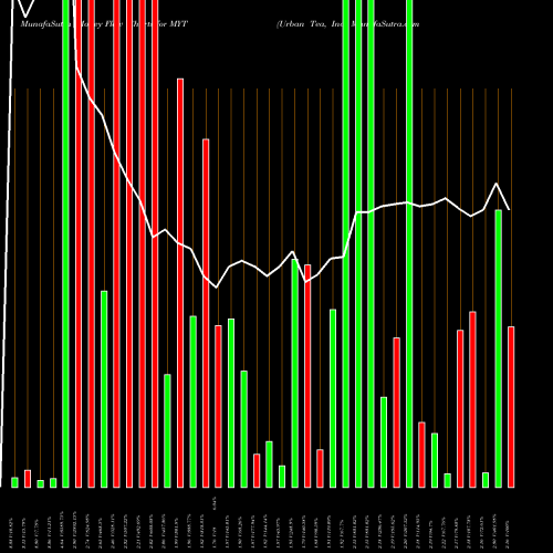 Money Flow charts share MYT Urban Tea, Inc. NASDAQ Stock exchange 