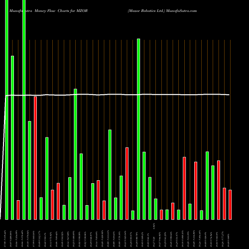 Money Flow charts share MZOR Mazor Robotics Ltd. NASDAQ Stock exchange 