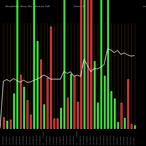 Money Flow charts share NAII Natural Alternatives International, Inc. NASDAQ Stock exchange 