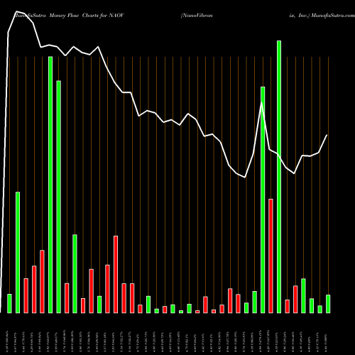 Money Flow charts share NAOV NanoVibronix, Inc. NASDAQ Stock exchange 