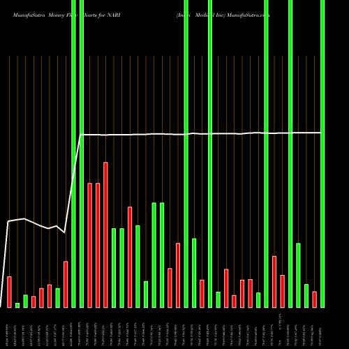 Money Flow charts share NARI Inari Medical Inc NASDAQ Stock exchange 