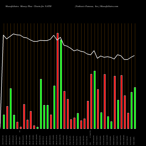 Money Flow charts share NATH Nathan's Famous, Inc. NASDAQ Stock exchange 