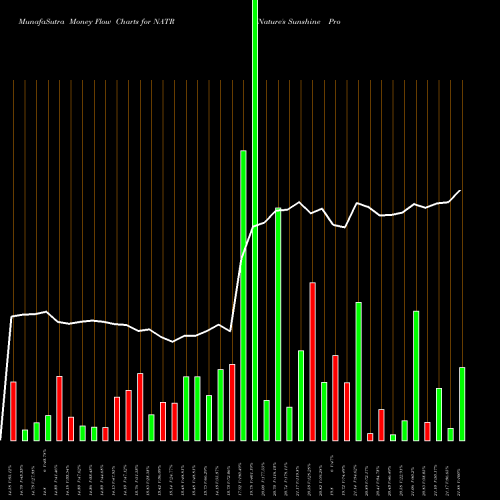 Money Flow charts share NATR Nature's Sunshine Products, Inc. NASDAQ Stock exchange 