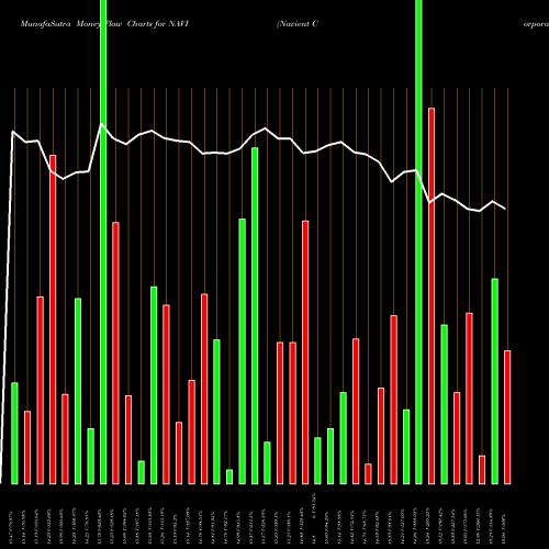 Money Flow charts share NAVI Navient Corporation NASDAQ Stock exchange 