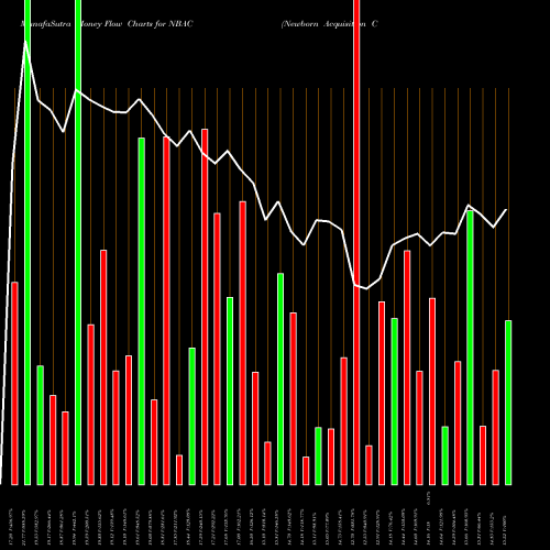 Money Flow charts share NBAC Newborn Acquisition Corp NASDAQ Stock exchange 