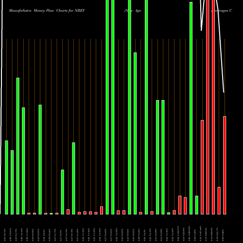 Money Flow charts share NBEV New Age Beverages Corporation NASDAQ Stock exchange 