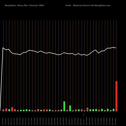 Money Flow charts share NBLX Noble Midstream Partners LP NASDAQ Stock exchange 