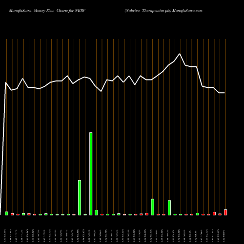 Money Flow charts share NBRV Nabriva Therapeutics Plc NASDAQ Stock exchange 