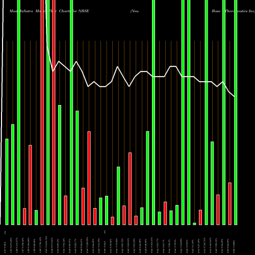 Money Flow charts share NBSE Neu Base Therapeutics Inc NASDAQ Stock exchange 