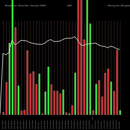 Money Flow charts share NBTB NBT Bancorp Inc. NASDAQ Stock exchange 