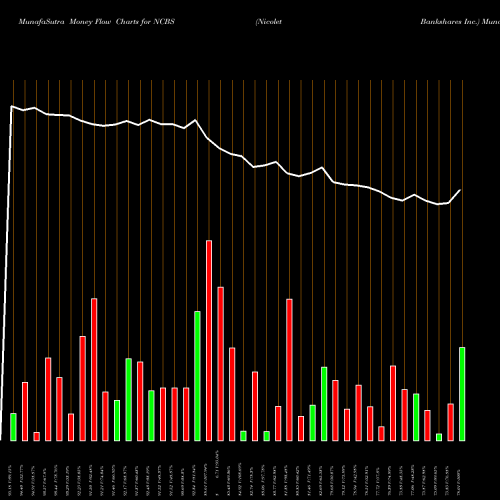Money Flow charts share NCBS Nicolet Bankshares Inc. NASDAQ Stock exchange 