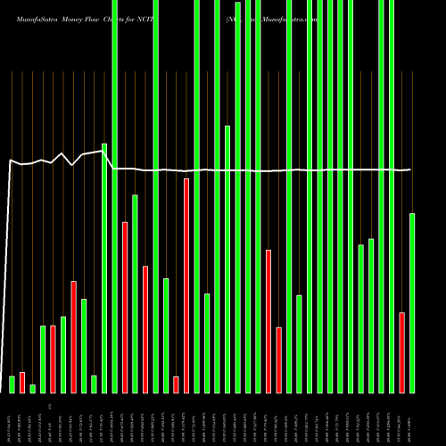 Money Flow charts share NCIT NCI, Inc. NASDAQ Stock exchange 