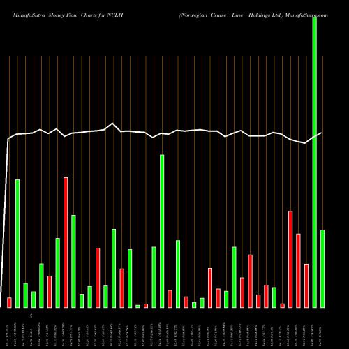Money Flow charts share NCLH Norwegian Cruise Line Holdings Ltd. NASDAQ Stock exchange 