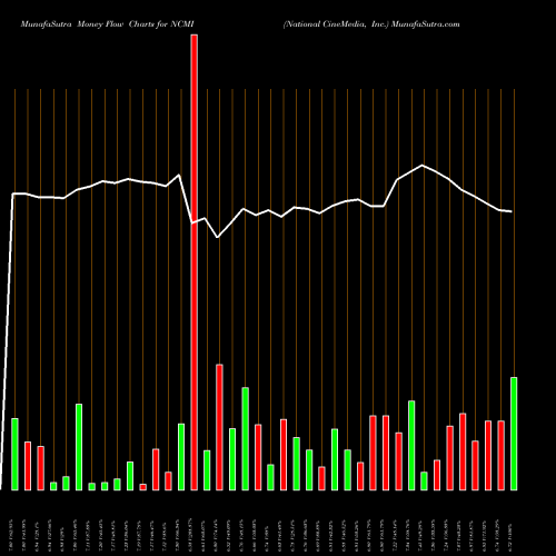 Money Flow charts share NCMI National CineMedia, Inc. NASDAQ Stock exchange 