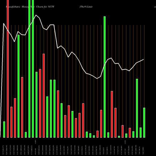Money Flow charts share NCTY The9 Limited NASDAQ Stock exchange 