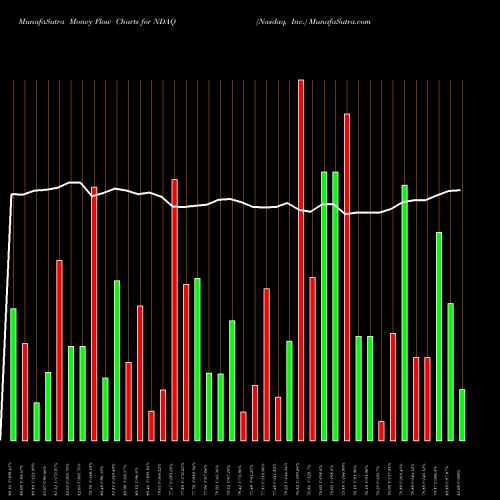 Money Flow charts share NDAQ Nasdaq, Inc. NASDAQ Stock exchange 