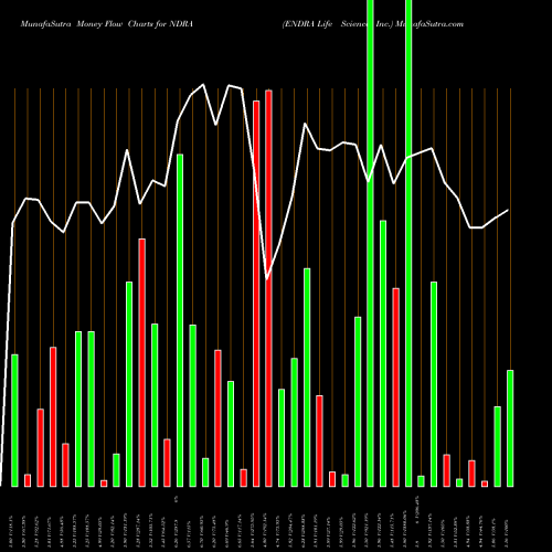Money Flow charts share NDRA ENDRA Life Sciences Inc. NASDAQ Stock exchange 