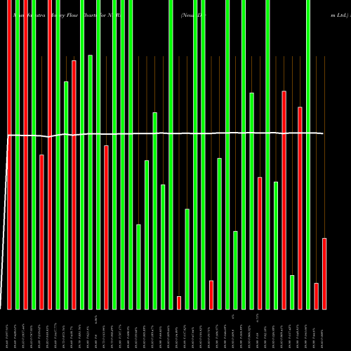 Money Flow charts share NDRM NeuroDerm Ltd. NASDAQ Stock exchange 