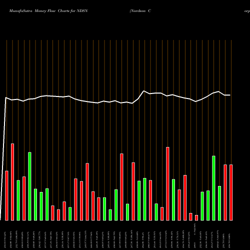 Money Flow charts share NDSN Nordson Corporation NASDAQ Stock exchange 