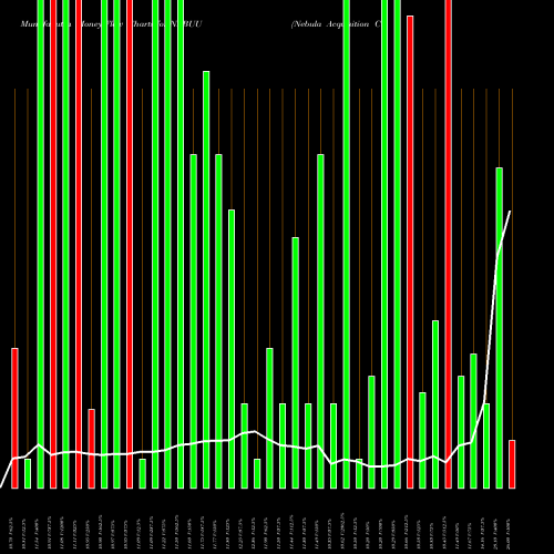 Money Flow charts share NEBUU Nebula Acquisition Corporation NASDAQ Stock exchange 