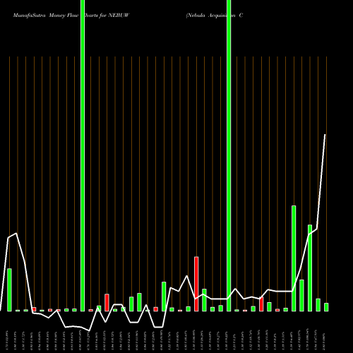Money Flow charts share NEBUW Nebula Acquisition Corporation NASDAQ Stock exchange 