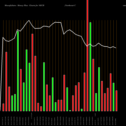 Money Flow charts share NECB Northeast Community Bancorp, Inc. NASDAQ Stock exchange 