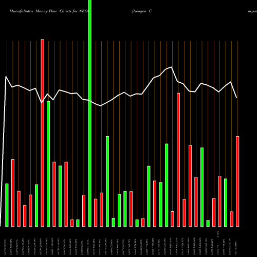 Money Flow charts share NEOG Neogen Corporation NASDAQ Stock exchange 