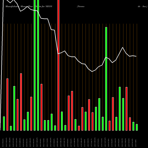 Money Flow charts share NEON Neonode Inc. NASDAQ Stock exchange 