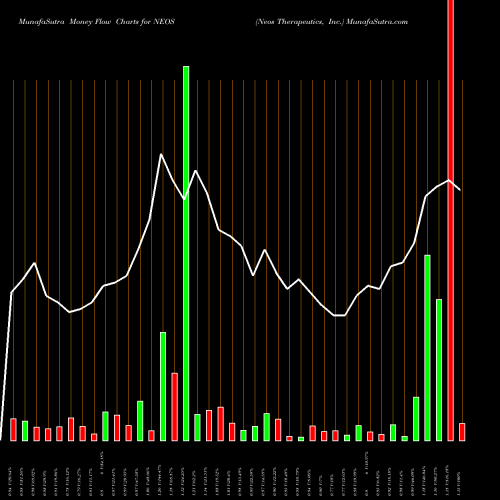 Money Flow charts share NEOS Neos Therapeutics, Inc. NASDAQ Stock exchange 