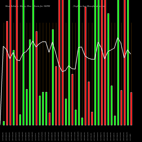 Money Flow charts share NEPH Nephros Inc NASDAQ Stock exchange 