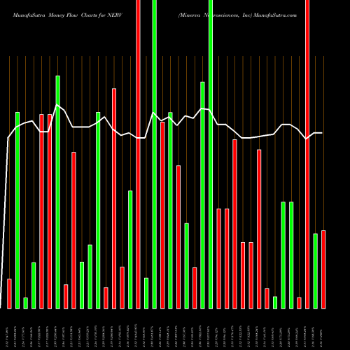 Money Flow charts share NERV Minerva Neurosciences, Inc NASDAQ Stock exchange 